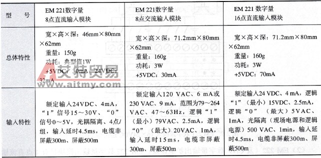 EM 221数字量输入模块性能参数