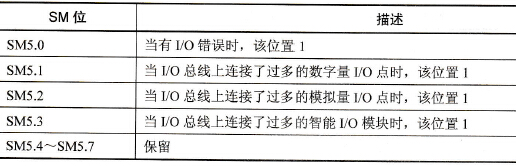 特殊存储字节SMB5