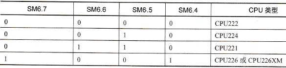特殊存储字节SMB6