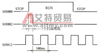 触点利用型特殊辅助继电器的运行状态和波形