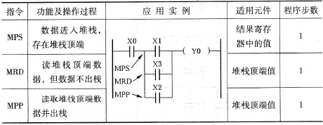  MPS、MRD、MPP指令的功能及操作过程