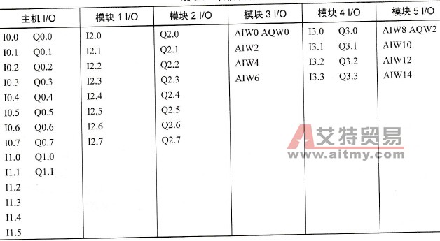 各模块编址