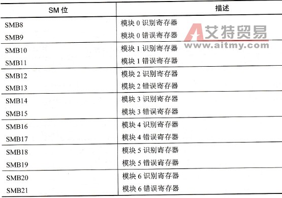 特殊存储字节SMB8到SMB21