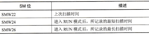 特殊存储字节SMW22～SMW26
