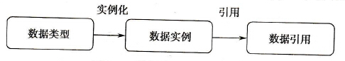 数据定义的3个阶段