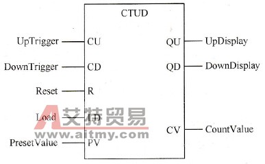 CTUD指令