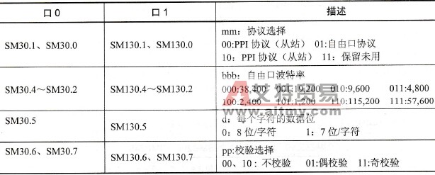 特殊存储字节SMB30和SMB130