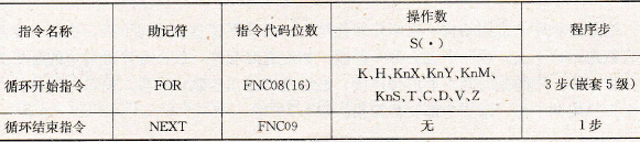 循环指令要素