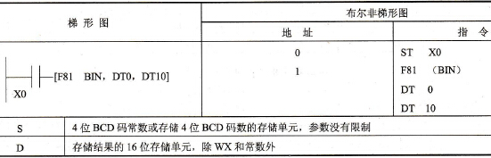 FP0的F81 (BIN)指令