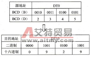  指令的执行结果