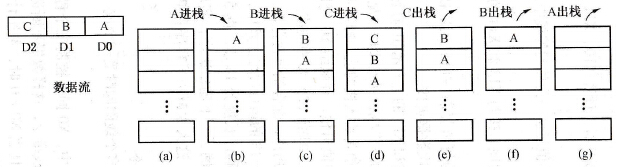 堆栈运行过程