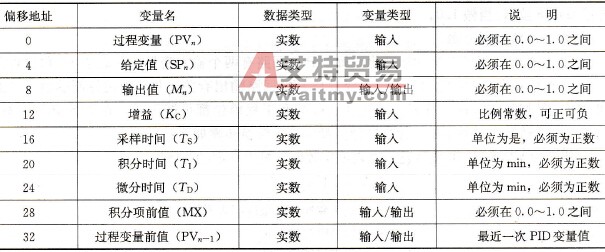 S7-200 PLCPID回路指令