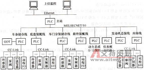 汽车总装线的系统配置