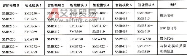 特殊存储字节SMB200～SMB549