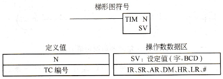 定时器(TIM)指令梯形图符号与定义