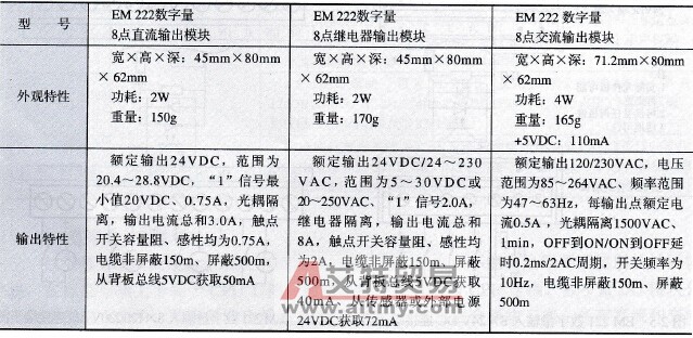 EM 222数字量输出模块性能参数