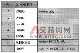Modbus协议和ISO/OSI模型
