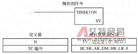 高速定时器梯形图符号与定义