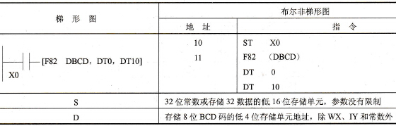 FP0的F82 (DBCD)指令