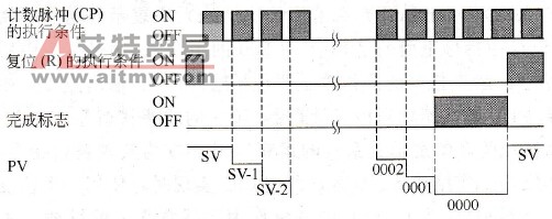 执行条件、完成标志以及当前值(PV)的变化