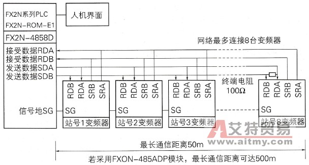三菱PLC采用扩展存储器通信控制变频器的系统配置