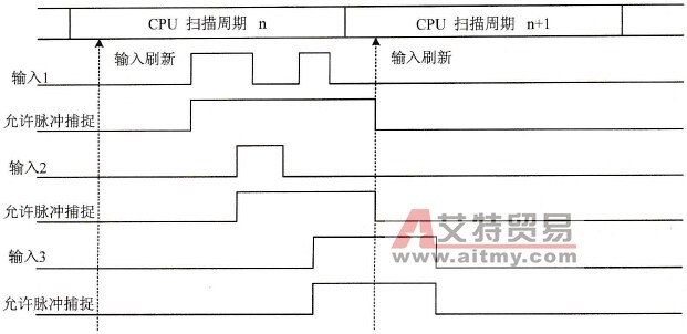  优化后的堆栈指令梯形图
