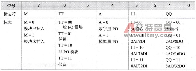 识别标准寄存器的各位的功能