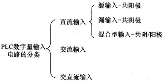 PLC输入电路的分类