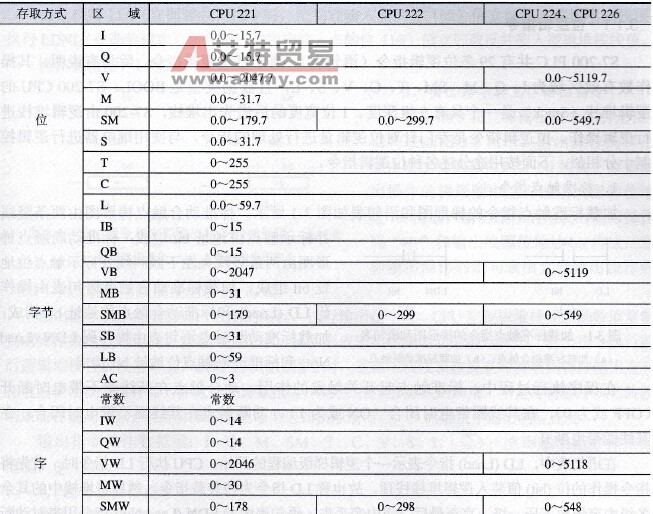 S7-200PLC CPU模块操作数的有效编址范围