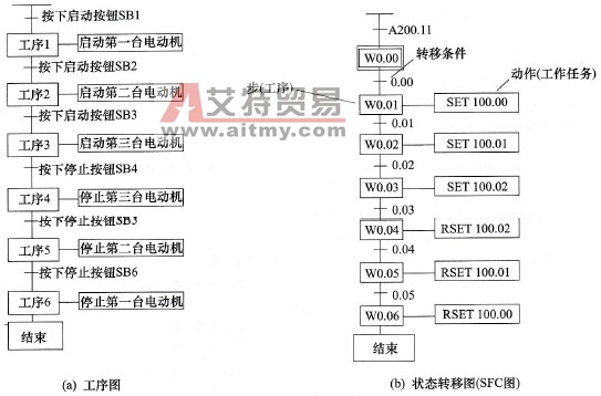 一个三台电动机顺序控制图