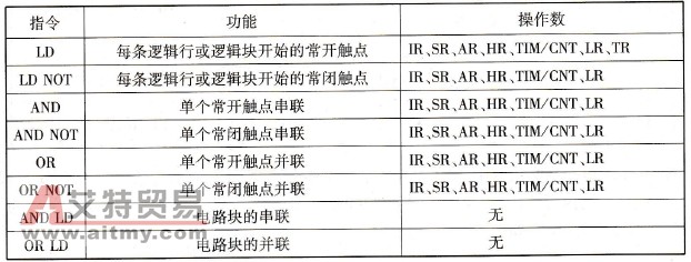 逻辑条件类指令