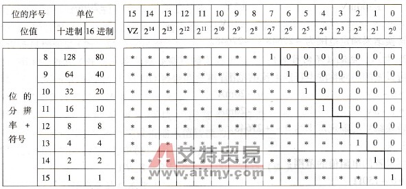 模拟量的表示方式和测量值的分辨率