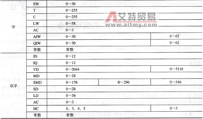 S7-200PLC CPU模块操作数的有效编址范围