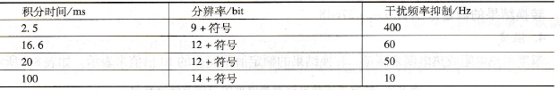 分辨率与积分时间和干扰频率抑制搭配关系