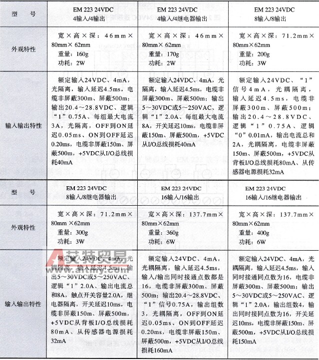 EM 223数字量输入/输出混合模块性能参数