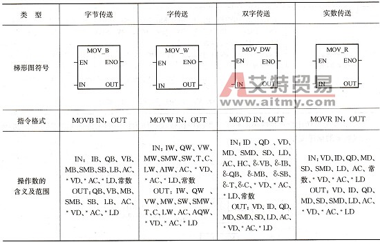 字节、字、双字、实数传送指令