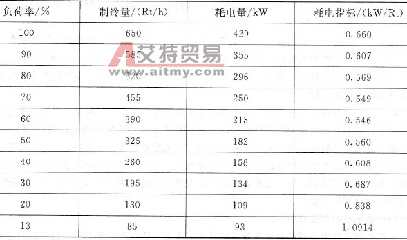 650Rt/h离心式冷水机组节能情况