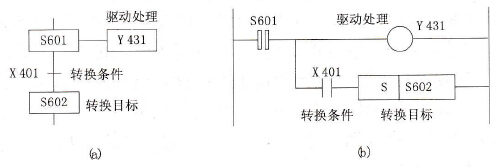 功能表图与STL指令的关系