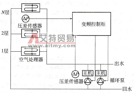循环泵的节流变频控制系统