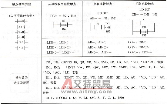 字节比较指令