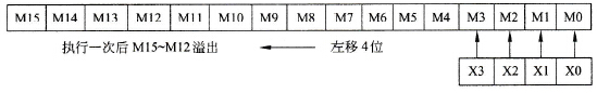 位元件左移过程示意图