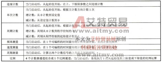 表2-15  FM350-2的工作方式