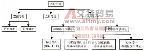 寻址方式