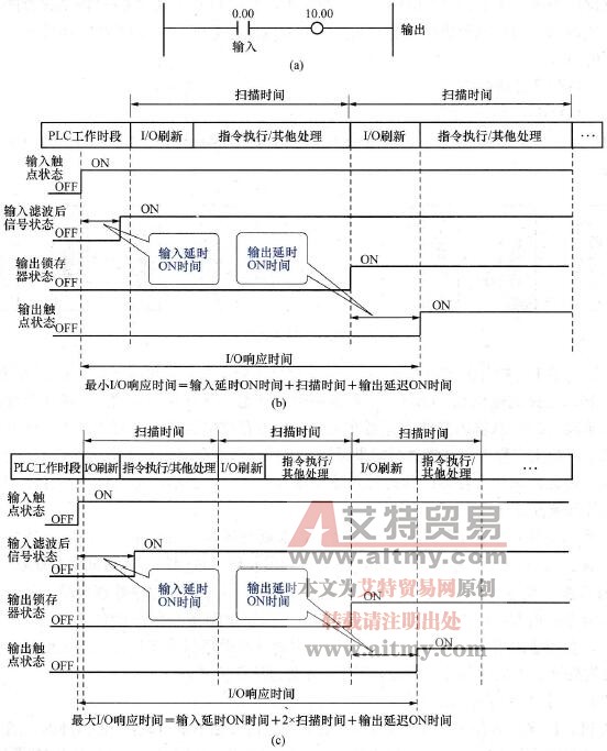 I/O信号传递滞后时间