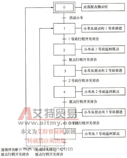 例2的SFC图