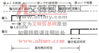 最短响应时间
