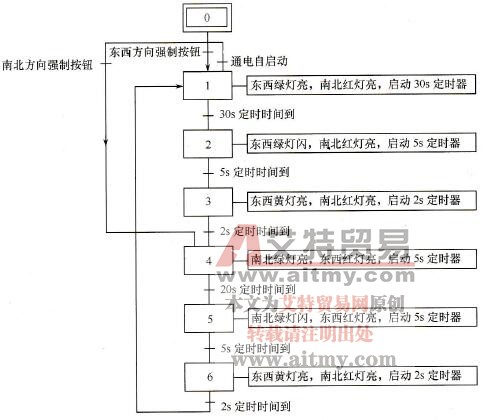 例3的SFC图