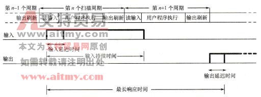 最长响应时间