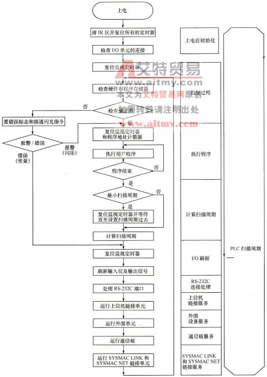 PLC的扫描工作过程