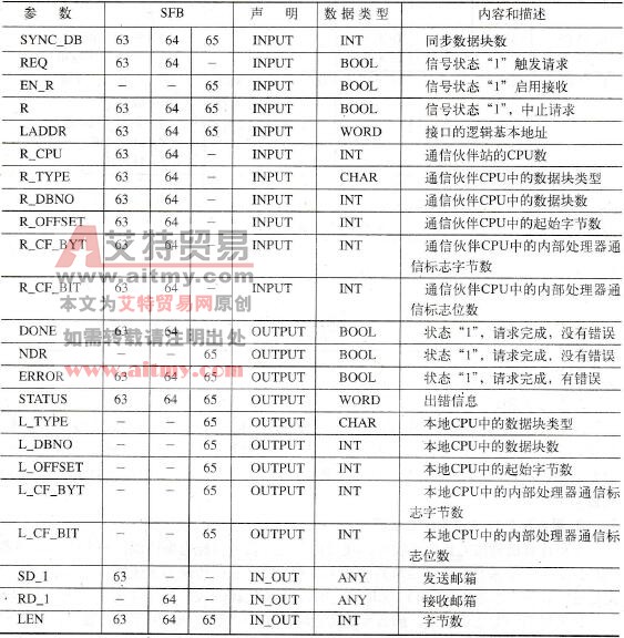 通过RK512计算机链接来发送和接收数据的SFB参数